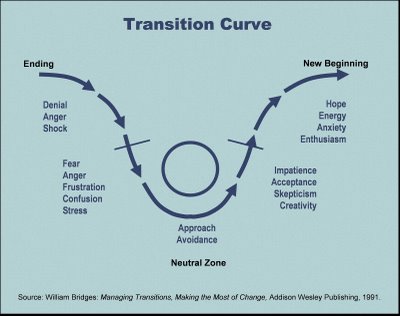 transition-curve